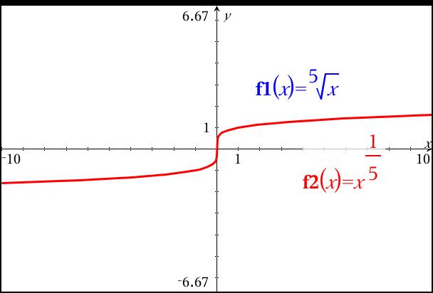 how-do-i-graph-a-fifth-root-power-function-on-an-nspire-socratic